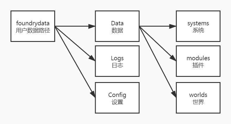 用户路径数据结构