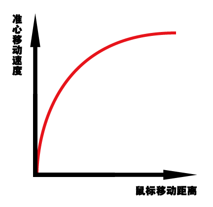 鼠标移动速度与准星移动速度